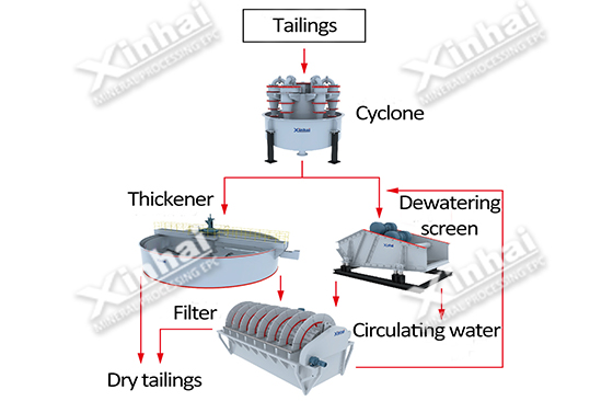 Two-stage concentration-subsection dewatering and filtration Solution Pic